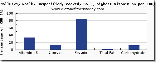 vitamin b6 and nutrition facts in fish and shellfish per 100g